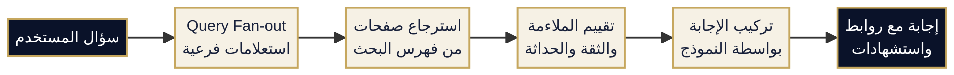مخطط يوضح انتقال سؤال المستخدم عبر Query Fan-out والاسترجاع والتقييم حتى الإجابة والاستشهاد